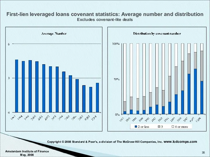 First-lien leveraged loans covenant statistics: Average number and distribution Excludes