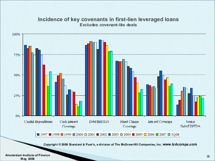 Amsterdam Institute of Finance May, 2008 Incidence of key covenants