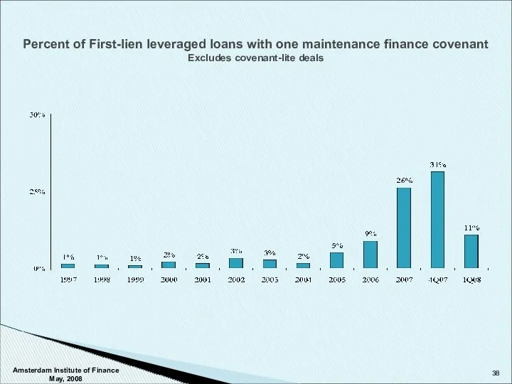 Amsterdam Institute of Finance May, 2008 Percent of First-lien leveraged