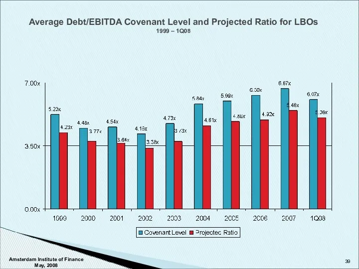 Average Debt/EBITDA Covenant Level and Projected Ratio for LBOs 1999