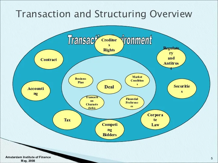 Transaction and Structuring Overview Accounting Tax Corporate Law Securities Regulatory