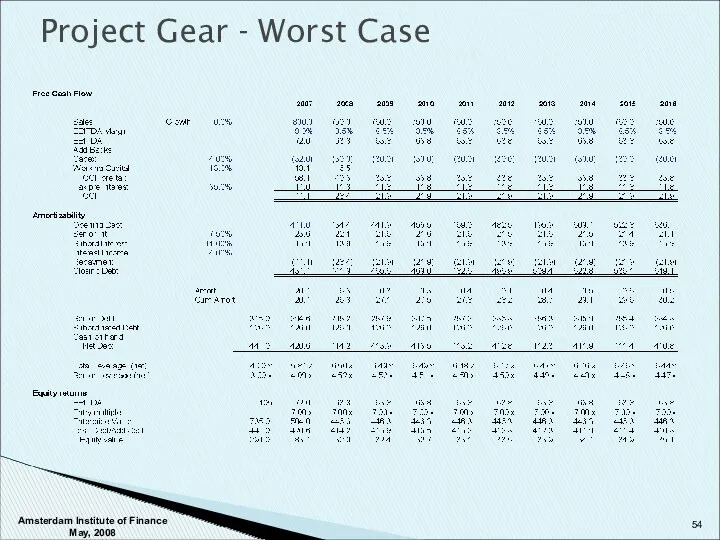 Project Gear - Worst Case Amsterdam Institute of Finance May, 2008