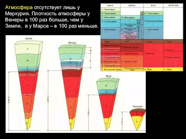 Атмосфера отсутствует лишь у Меркурия. Плотность атмосферы у Венеры в