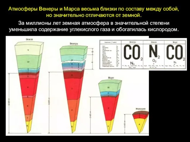 Атмосферы Венеры и Марса весьма близки по составу между собой,