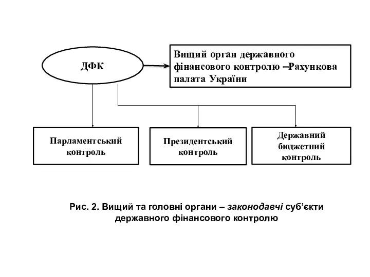 ДФК Вищий орган державного фінансового контролю –Рахункова палата України Парламентський