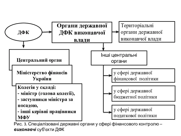 ДФК Органи державної ДФК виконавчої влади Територіальні органи державної виконавчої