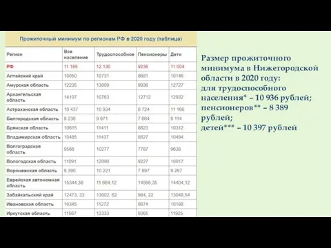 Размер прожиточного минимума в Нижегородской области в 2020 году: для