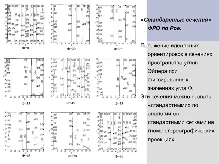 «Стандартные сечения» ФРО по Рое. Положение идеальных ориентировок в сечениях