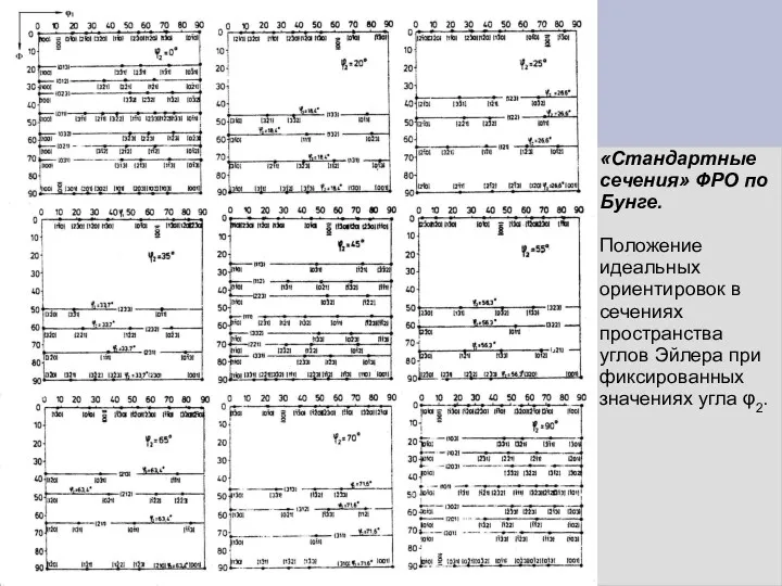 «Стандартные сечения» ФРО по Бунге. Положение идеальных ориентировок в сечениях