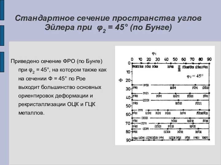 Стандартное сечение пространства углов Эйлера при φ2 = 45° (по