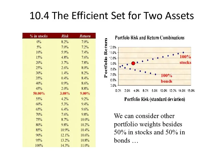 10.4 The Efficient Set for Two Assets We can consider