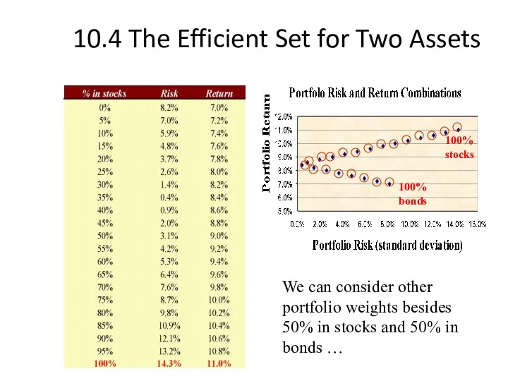 10.4 The Efficient Set for Two Assets We can consider