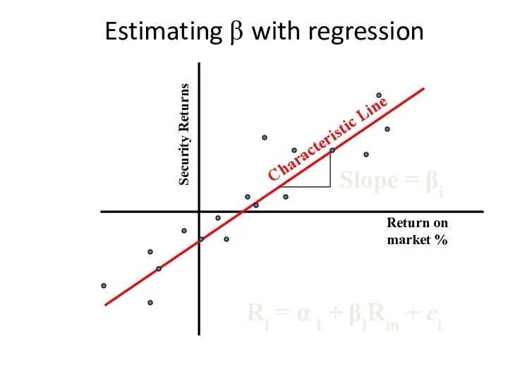 Estimating β with regression Security Returns Return on market %