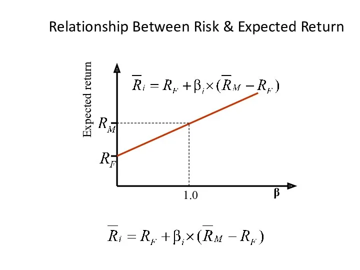 Relationship Between Risk & Expected Return Expected return β 1.0