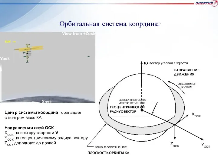 Орбитальная система координат Центр системы координат совпадает с центром масс