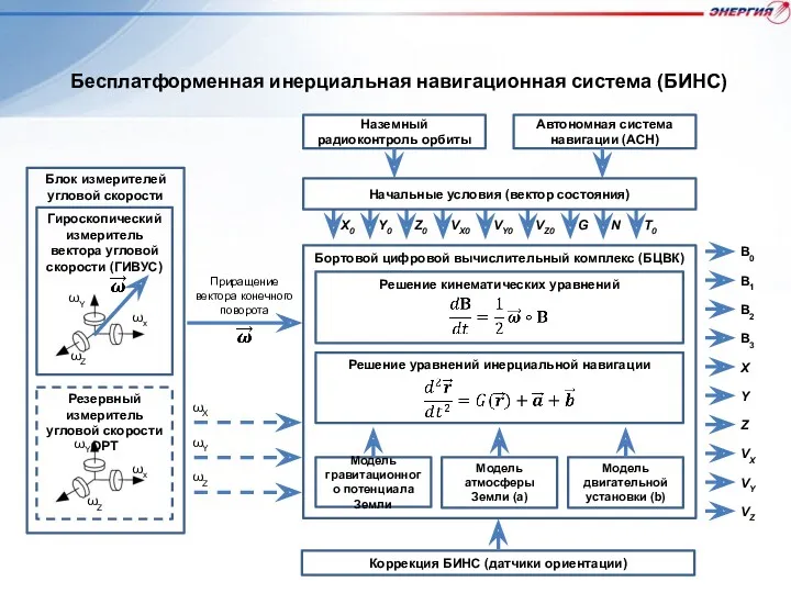 Бесплатформенная инерциальная навигационная система (БИНС)