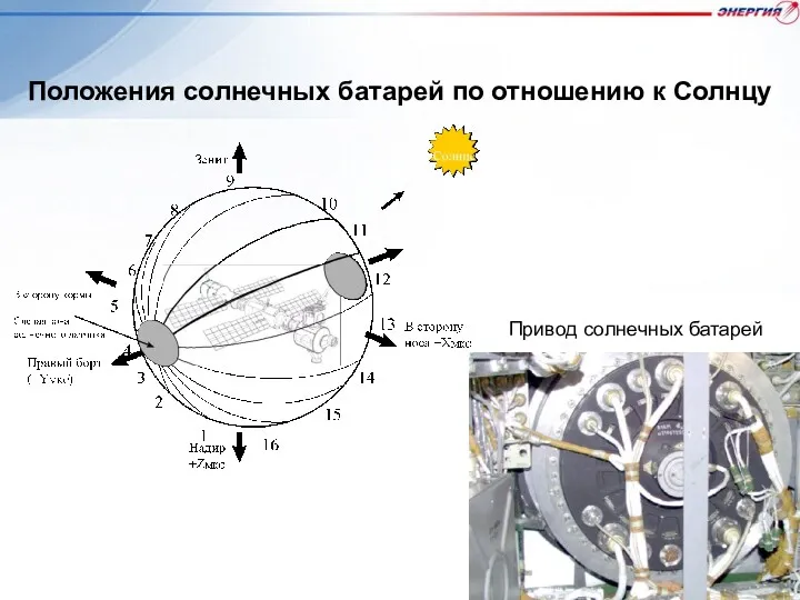 Положения солнечных батарей по отношению к Солнцу Привод солнечных батарей