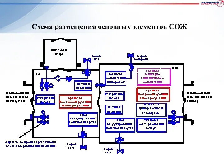 Схема размещения основных элементов СОЖ