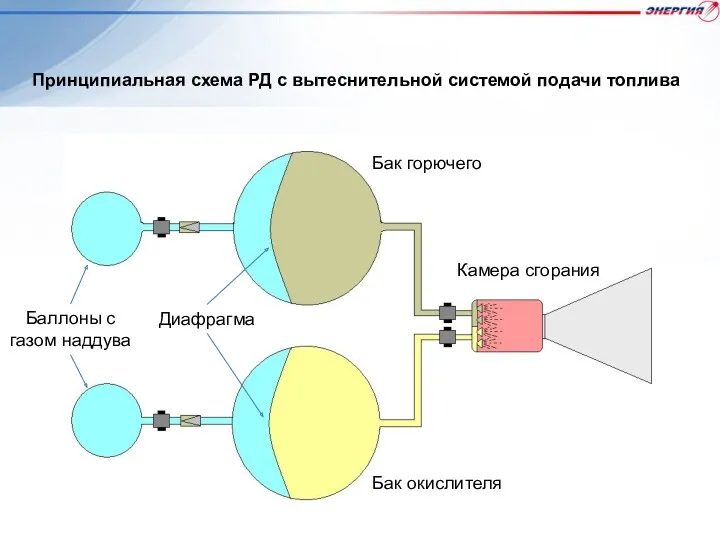 Принципиальная схема РД с вытеснительной системой подачи топлива Баллоны с