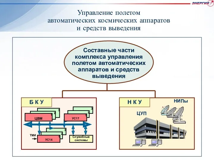 Управление полетом автоматических космических аппаратов и средств выведения 3 2