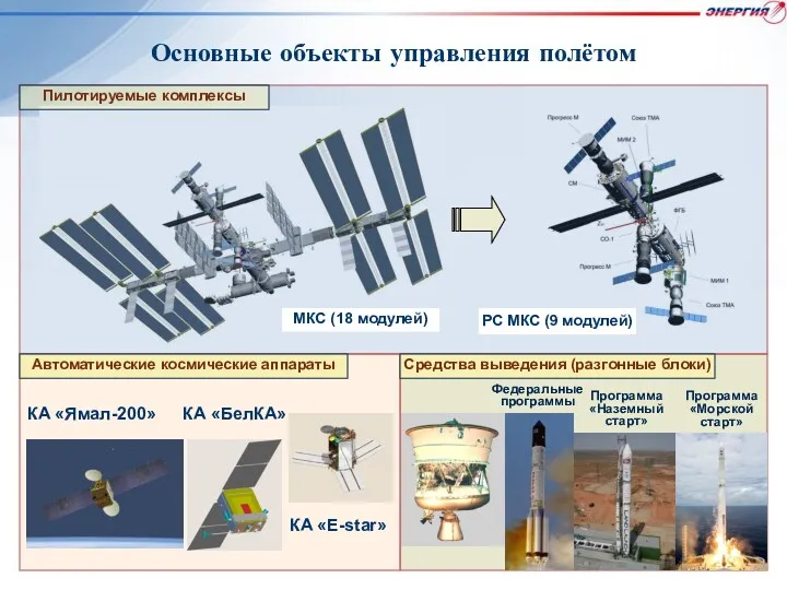 Основные объекты управления полётом МКС (18 модулей) РС МКС (9