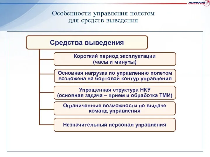 Особенности управления полетом для средств выведения