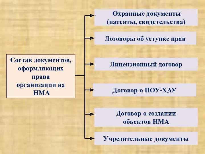 Состав документов, оформляющих права организации на НМА Договор о НОУ-ХАУ