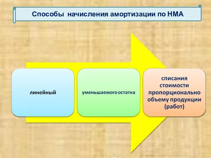 Способы начисления амортизации по НМА