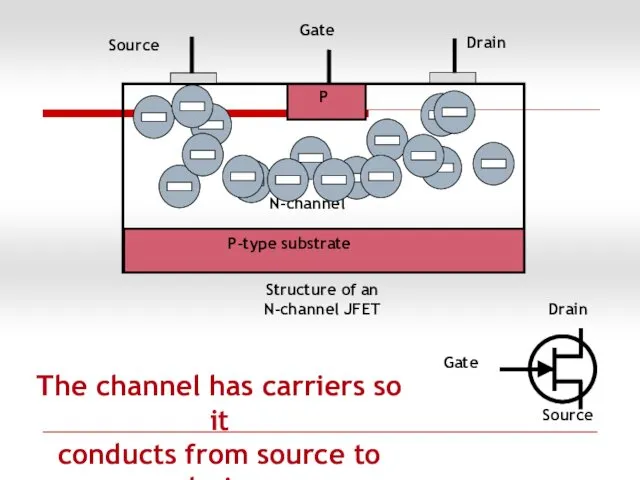 Drain Source Gate Structure of an N-channel JFET P-type substrate