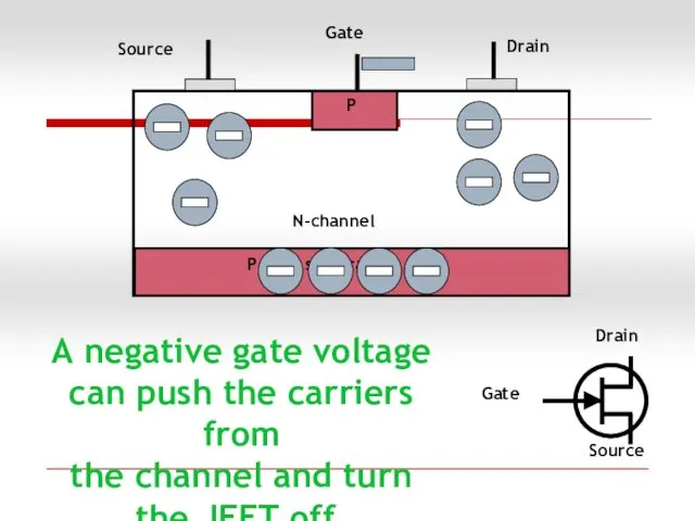 Drain Source Gate P N-channel P-type substrate A negative gate