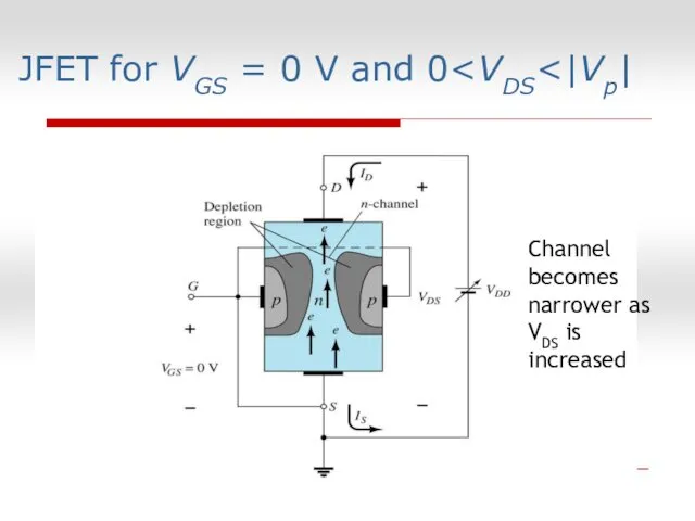 JFET for VGS = 0 V and 0 Channel becomes narrower as VDS is increased