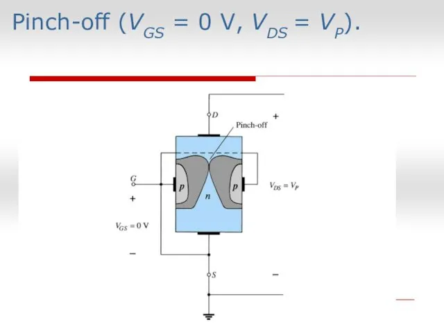 Pinch-off (VGS = 0 V, VDS = VP).