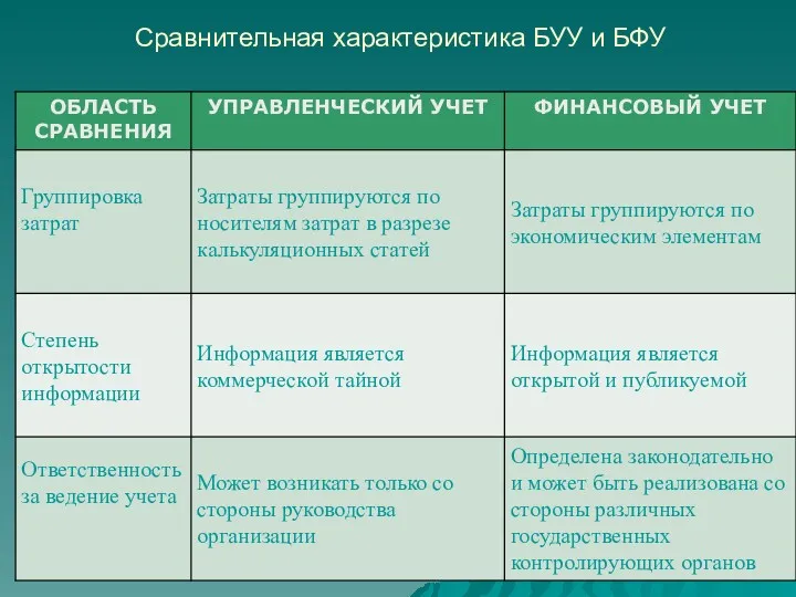 Сравнительная характеристика БУУ и БФУ