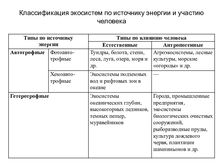 Классификация экосистем по источнику энергии и участию человека