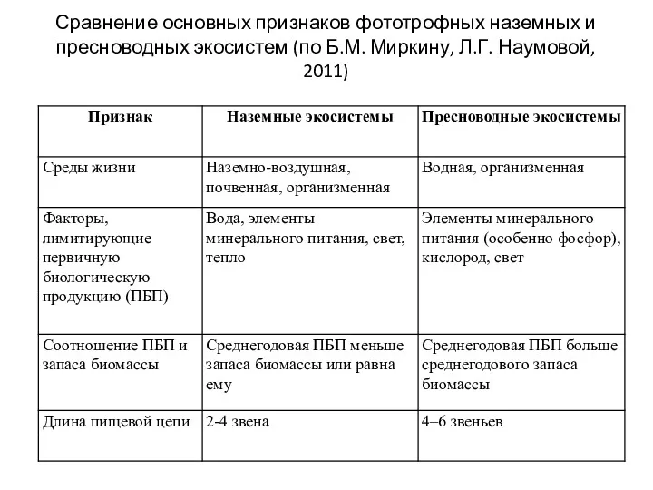 Сравнение основных признаков фототрофных наземных и пресноводных экосистем (по Б.М. Миркину, Л.Г. Наумовой, 2011)