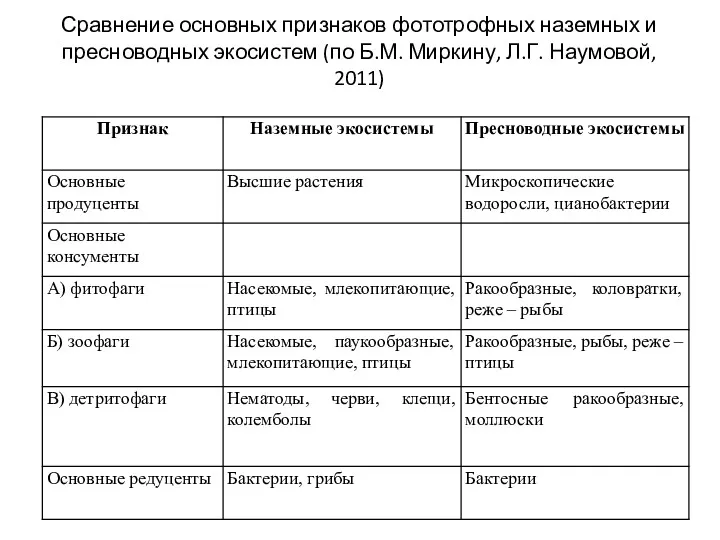 Сравнение основных признаков фототрофных наземных и пресноводных экосистем (по Б.М. Миркину, Л.Г. Наумовой, 2011)