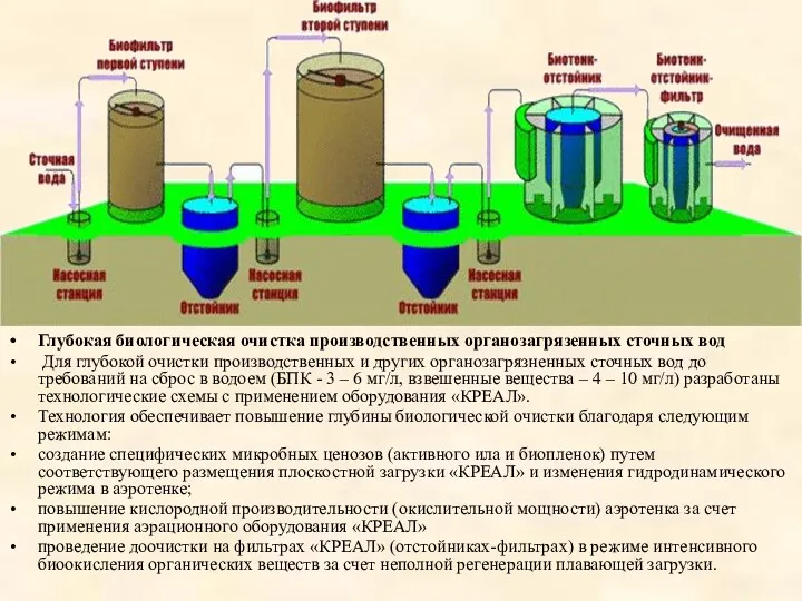 Глубокая биологическая очистка производственных органозагрязенных сточных вод Для глубокой очистки