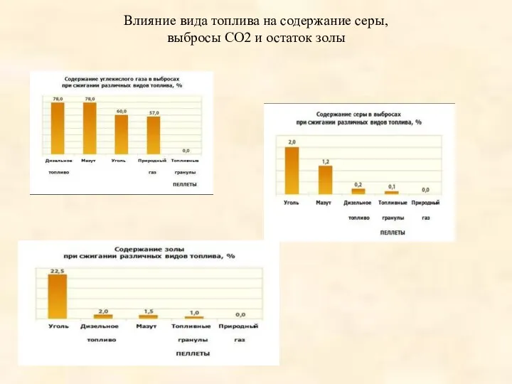 Влияние вида топлива на содержание серы, выбросы СO2 и остаток золы