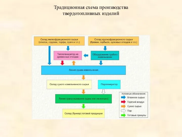 Традиционная схема производства твердотопливных изделий