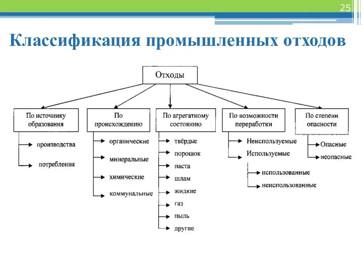 Классификация промышленных отходов