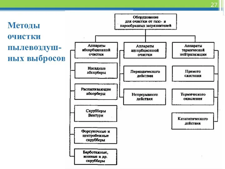 Методы очистки пылевоздуш- ных выбросов