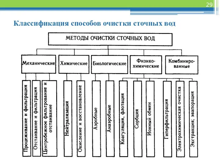 Классификация способов очистки сточных вод