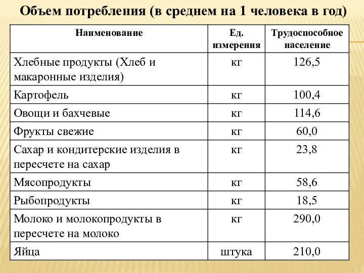 Объем потребления (в среднем на 1 человека в год)