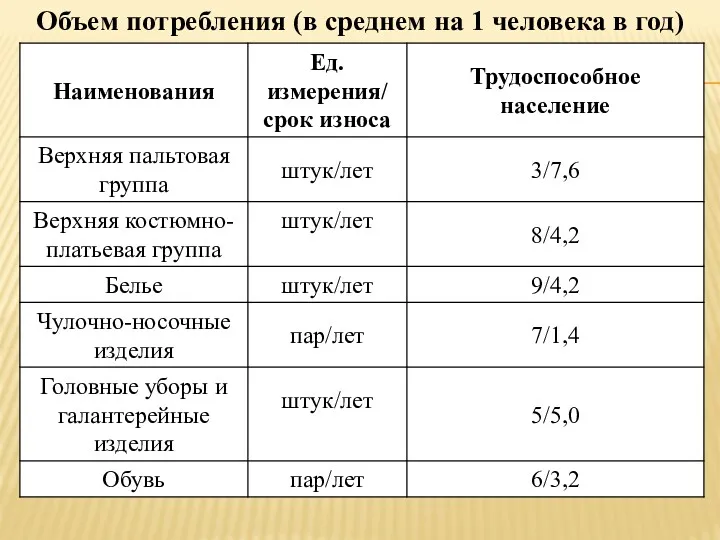 Объем потребления (в среднем на 1 человека в год)