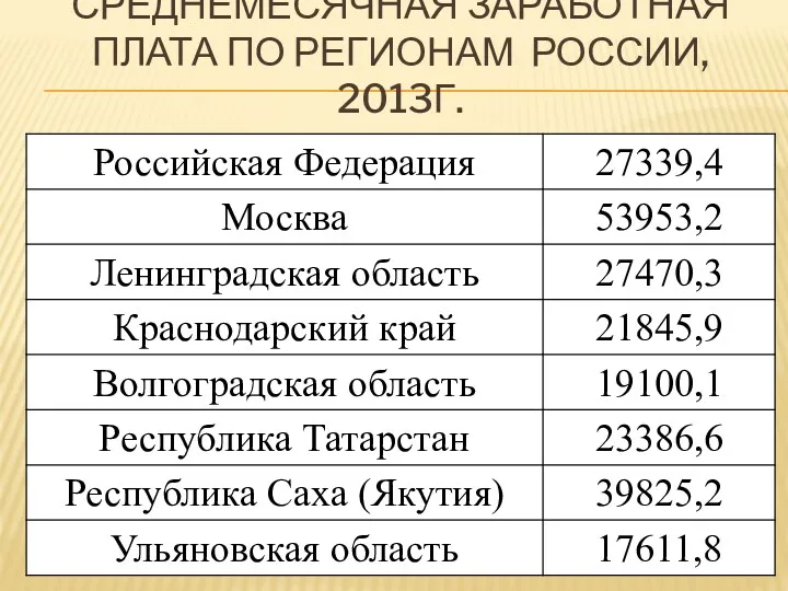 СРЕДНЕМЕСЯЧНАЯ ЗАРАБОТНАЯ ПЛАТА ПО РЕГИОНАМ РОССИИ, 2013Г.