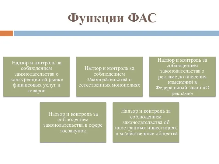 Функции ФАС Надзор и контроль за соблюдением законодательства о конкуренции