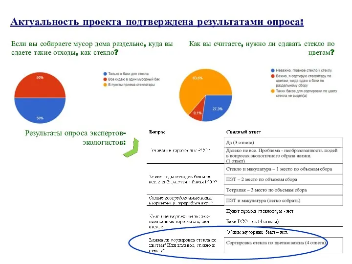 Актуальность проекта подтверждена результатами опроса: Если вы собираете мусор дома