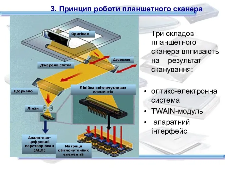 3. Принцип роботи планшетного сканера Три складові планшетного сканера впливають