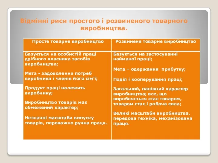 Відмінні риси простого і розвиненого товарного виробництва.