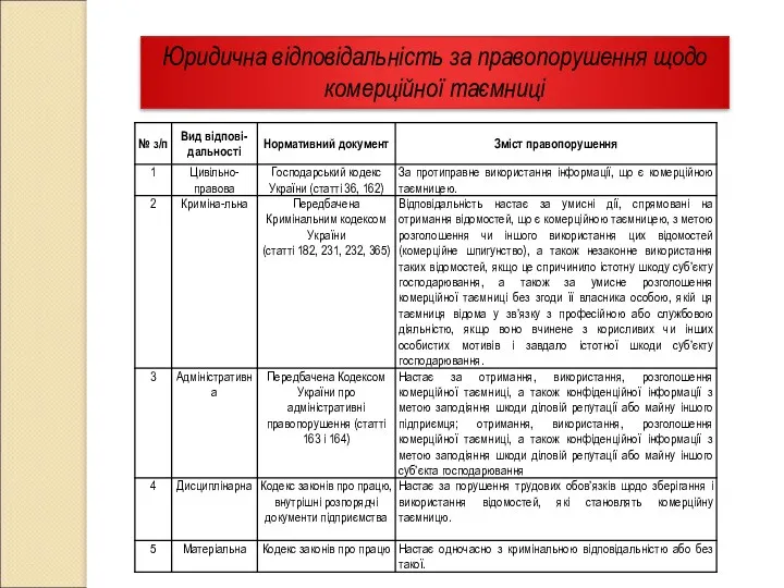 Юридична відповідальність за правопорушення щодо комерційної таємниці